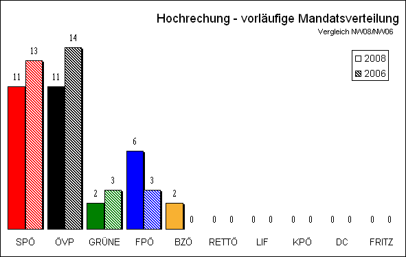 Diagramm Mandatsverteilung Hochrechnung 19:15 Uhr mit Vergleichswahl